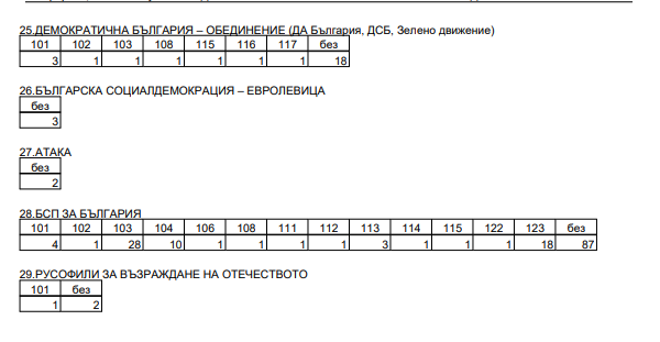 Вижте как и за кого гласуваха в Малко Търново